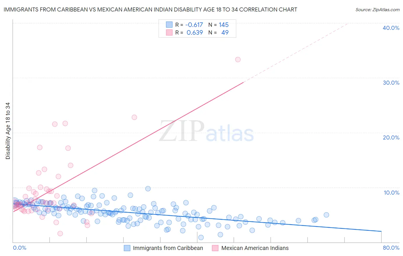 Immigrants from Caribbean vs Mexican American Indian Disability Age 18 to 34