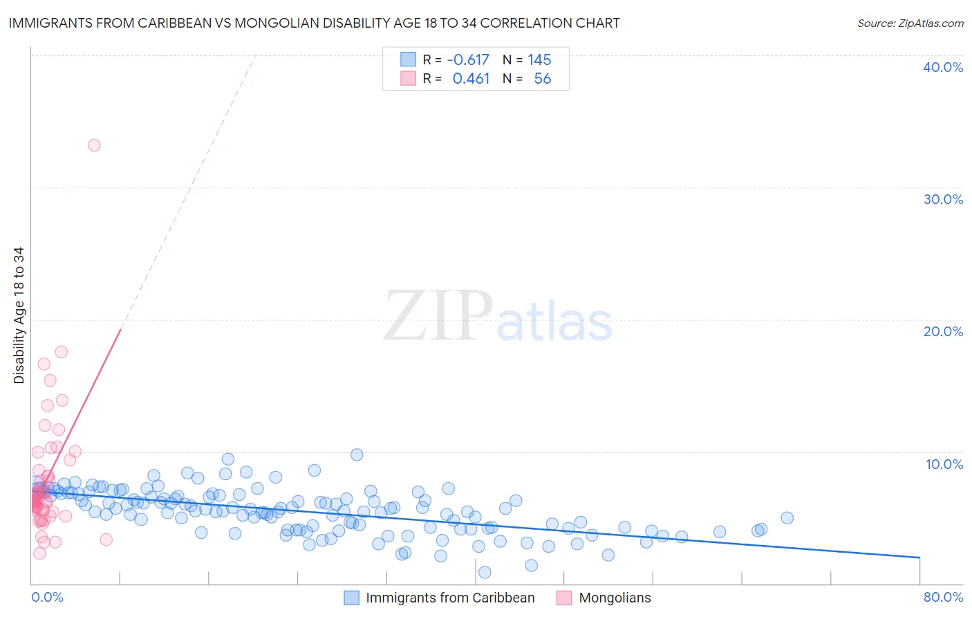 Immigrants from Caribbean vs Mongolian Disability Age 18 to 34