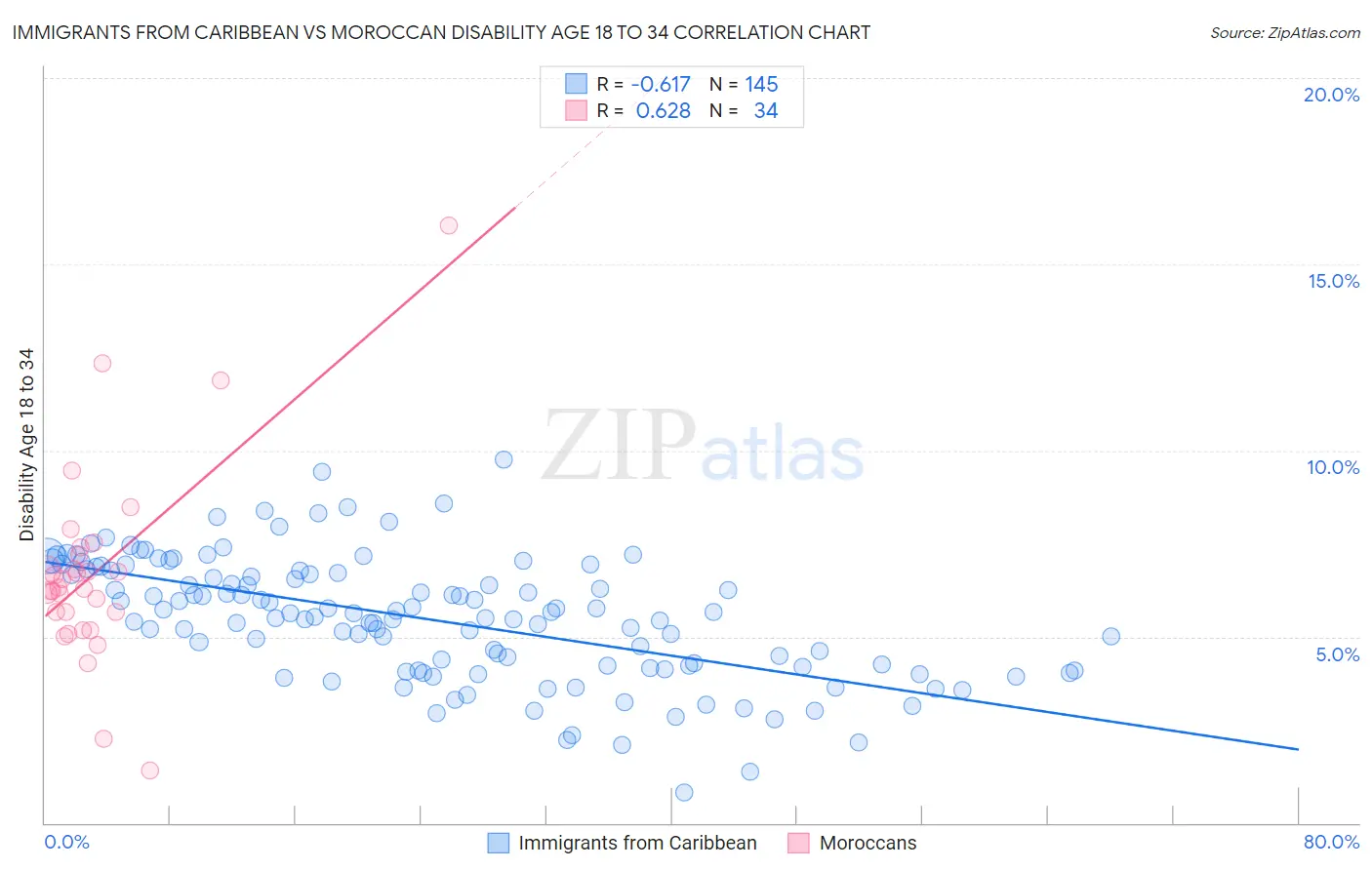 Immigrants from Caribbean vs Moroccan Disability Age 18 to 34