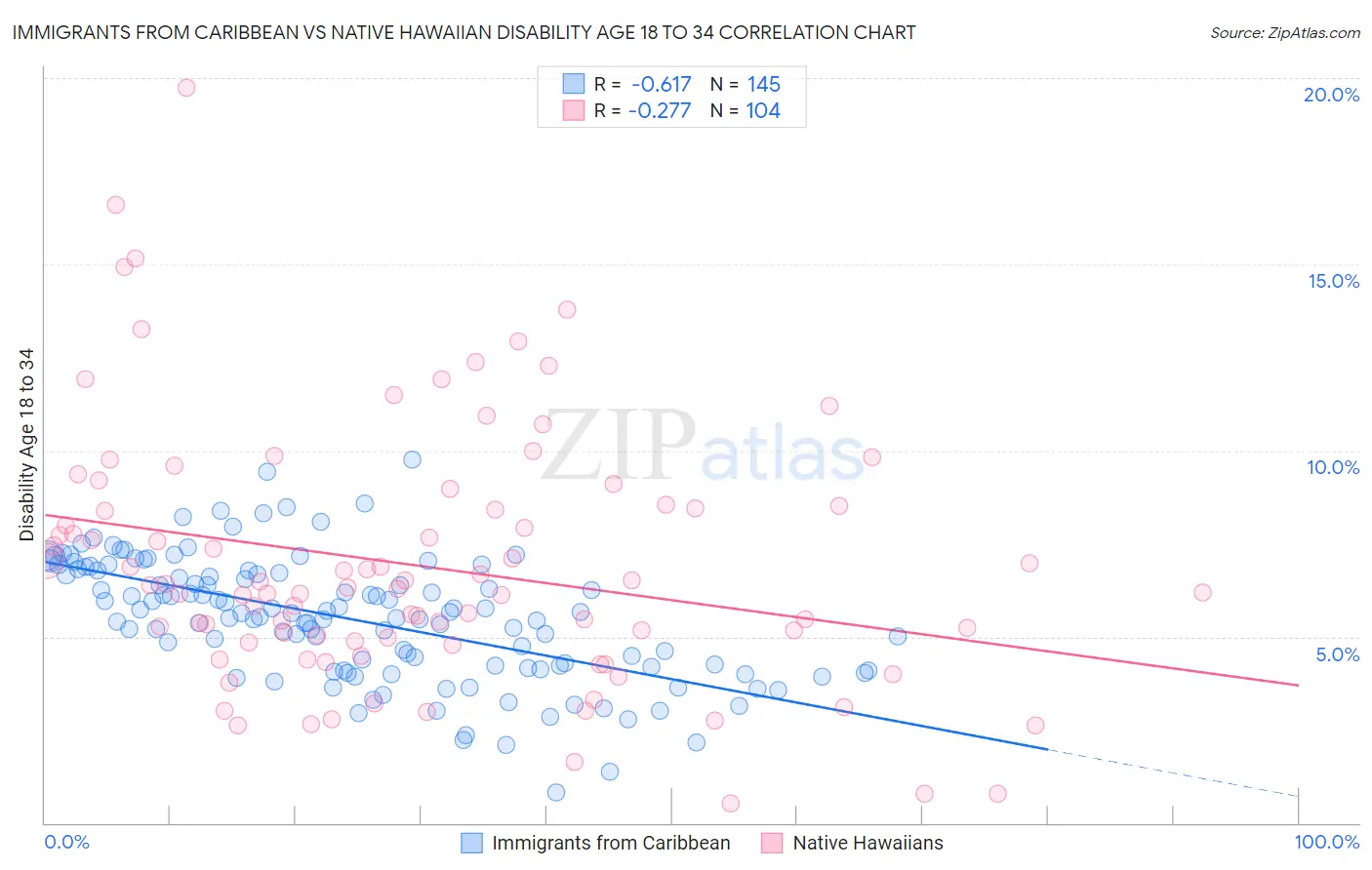 Immigrants from Caribbean vs Native Hawaiian Disability Age 18 to 34