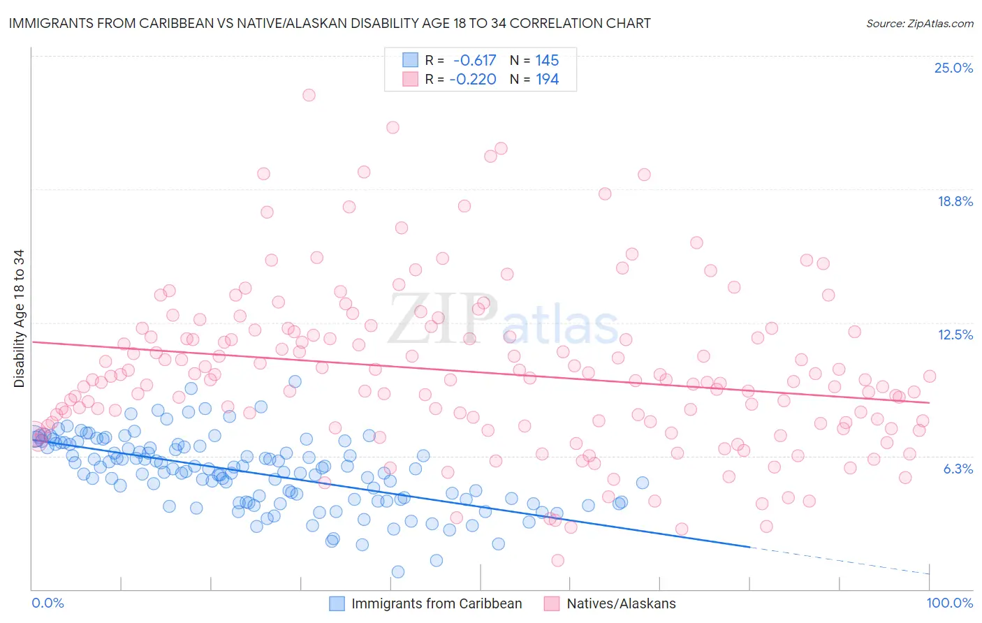 Immigrants from Caribbean vs Native/Alaskan Disability Age 18 to 34