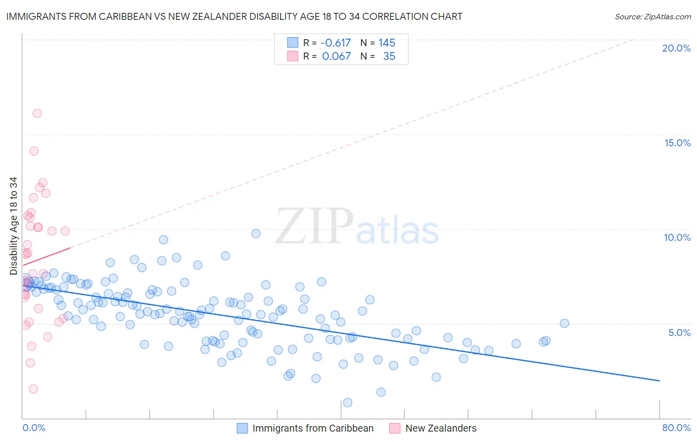 Immigrants from Caribbean vs New Zealander Disability Age 18 to 34