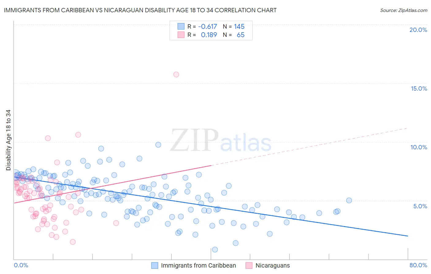 Immigrants from Caribbean vs Nicaraguan Disability Age 18 to 34