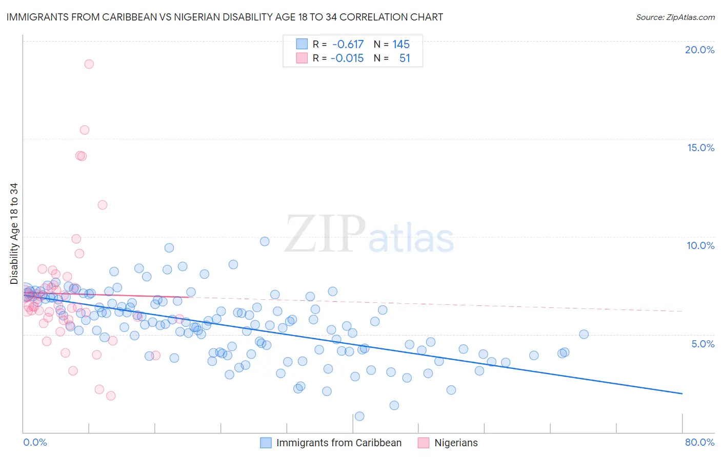 Immigrants from Caribbean vs Nigerian Disability Age 18 to 34