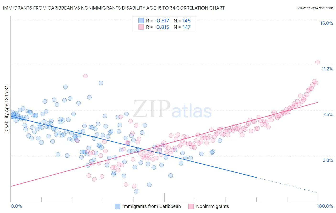 Immigrants from Caribbean vs Nonimmigrants Disability Age 18 to 34