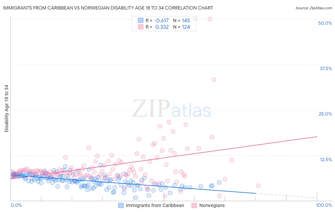 Immigrants from Caribbean vs Norwegian Disability Age 18 to 34