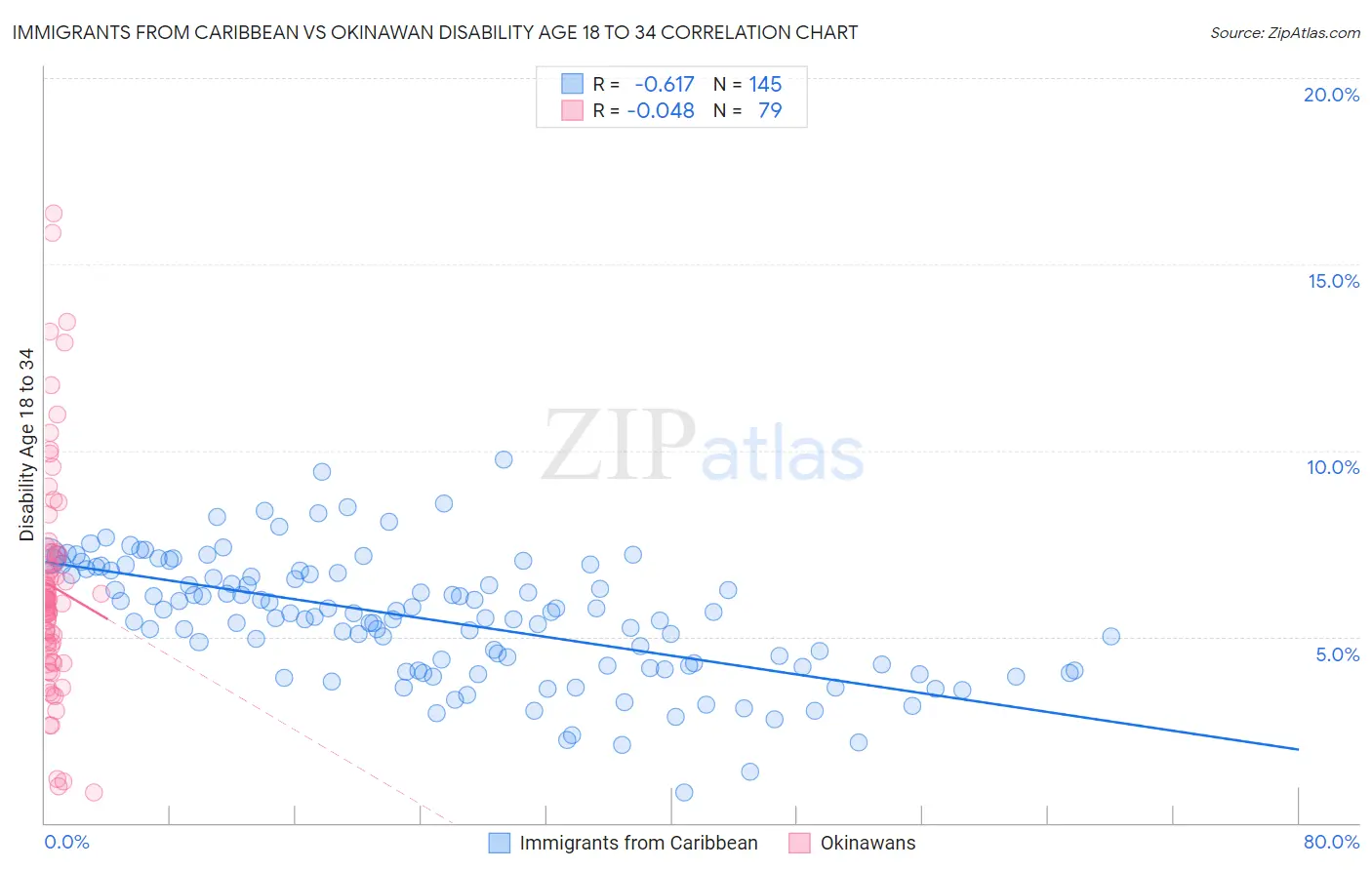 Immigrants from Caribbean vs Okinawan Disability Age 18 to 34