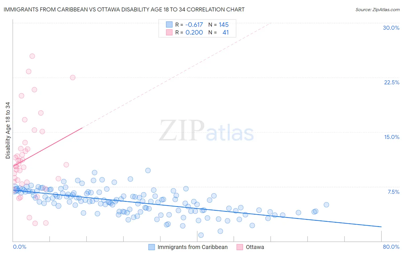 Immigrants from Caribbean vs Ottawa Disability Age 18 to 34