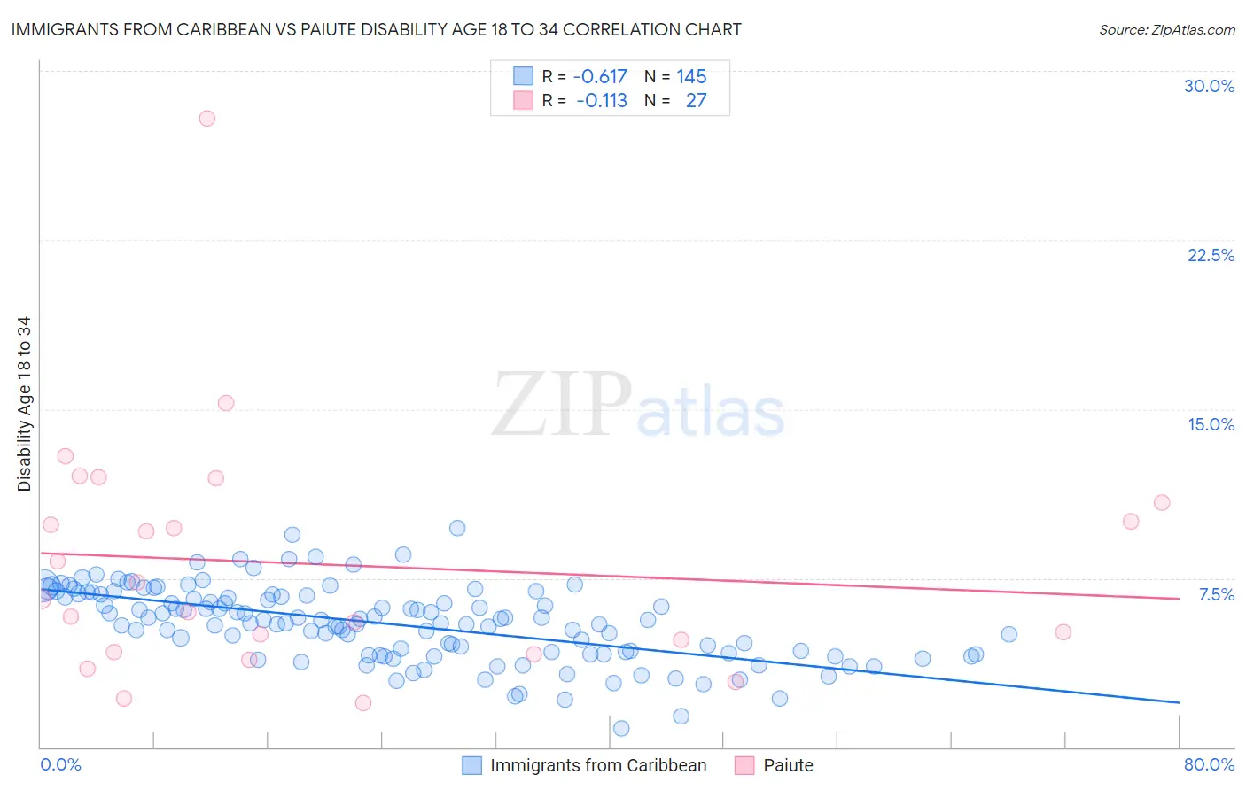 Immigrants from Caribbean vs Paiute Disability Age 18 to 34