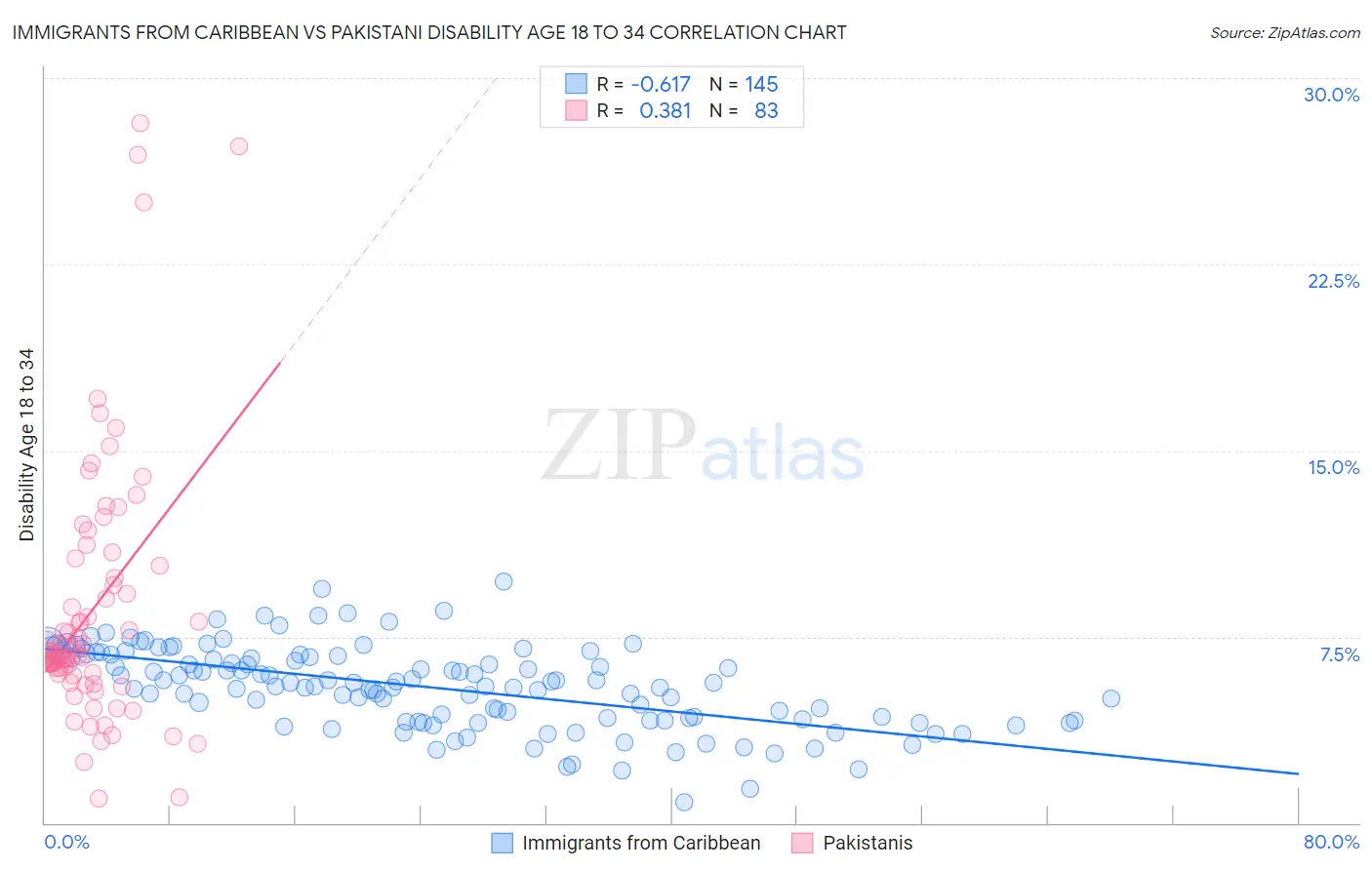 Immigrants from Caribbean vs Pakistani Disability Age 18 to 34