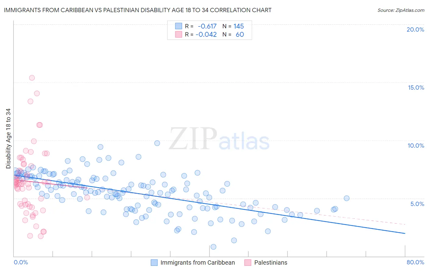 Immigrants from Caribbean vs Palestinian Disability Age 18 to 34