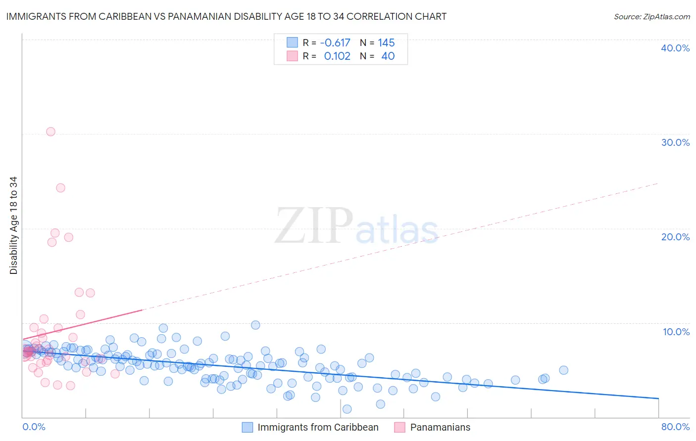 Immigrants from Caribbean vs Panamanian Disability Age 18 to 34