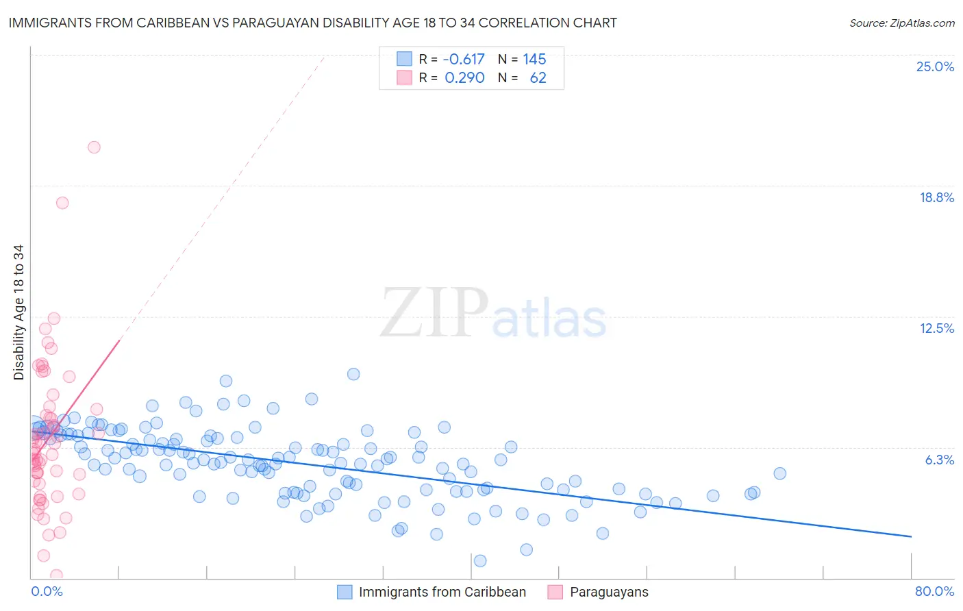 Immigrants from Caribbean vs Paraguayan Disability Age 18 to 34