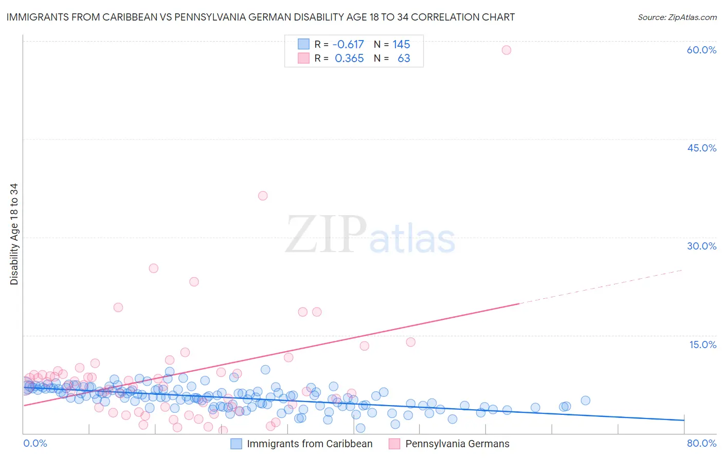 Immigrants from Caribbean vs Pennsylvania German Disability Age 18 to 34