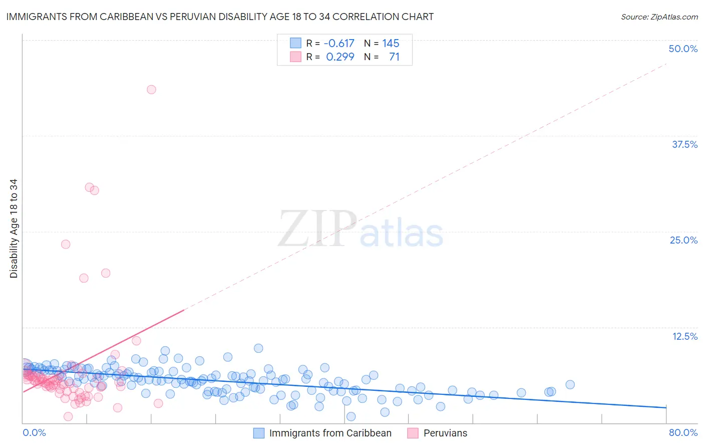 Immigrants from Caribbean vs Peruvian Disability Age 18 to 34