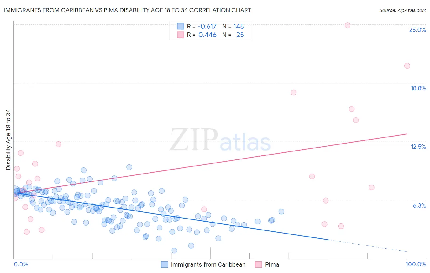 Immigrants from Caribbean vs Pima Disability Age 18 to 34