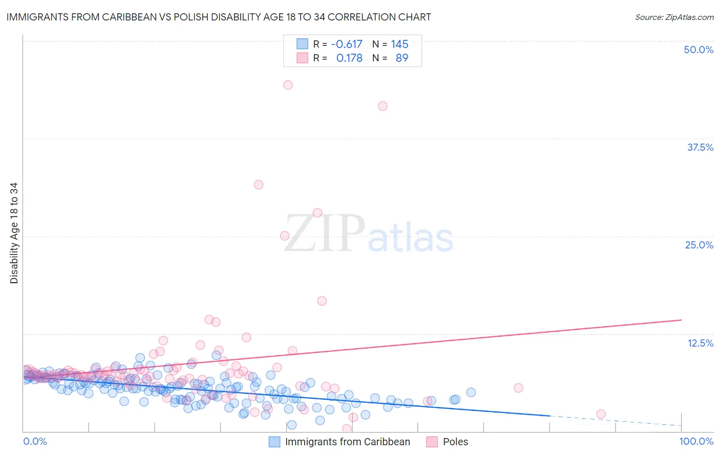 Immigrants from Caribbean vs Polish Disability Age 18 to 34