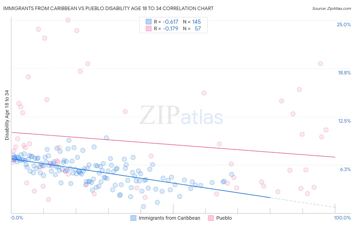 Immigrants from Caribbean vs Pueblo Disability Age 18 to 34