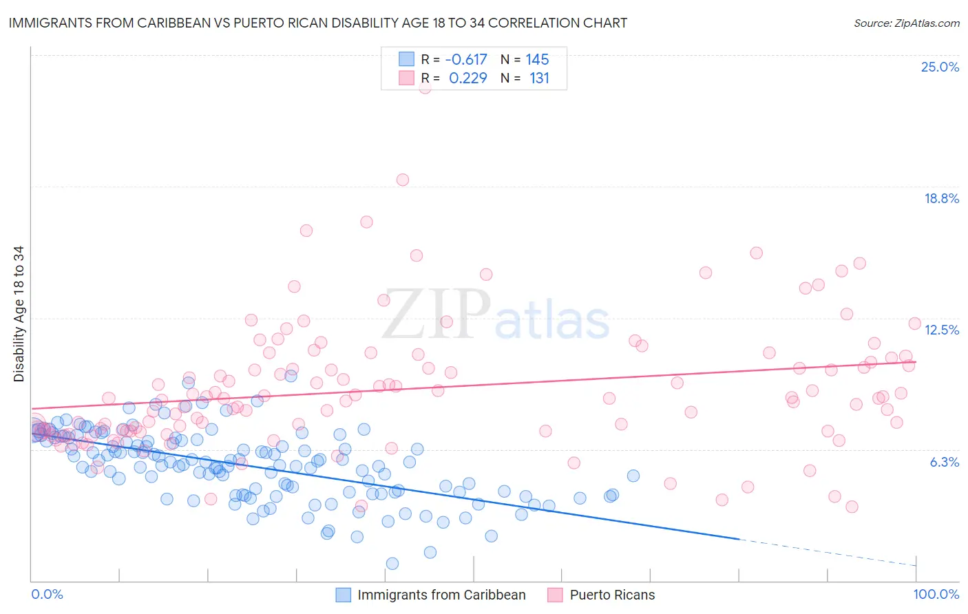 Immigrants from Caribbean vs Puerto Rican Disability Age 18 to 34