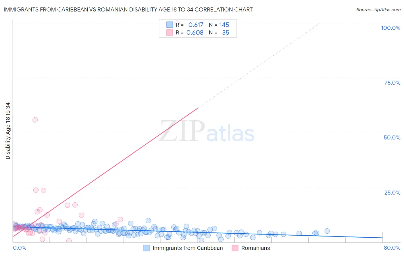 Immigrants from Caribbean vs Romanian Disability Age 18 to 34