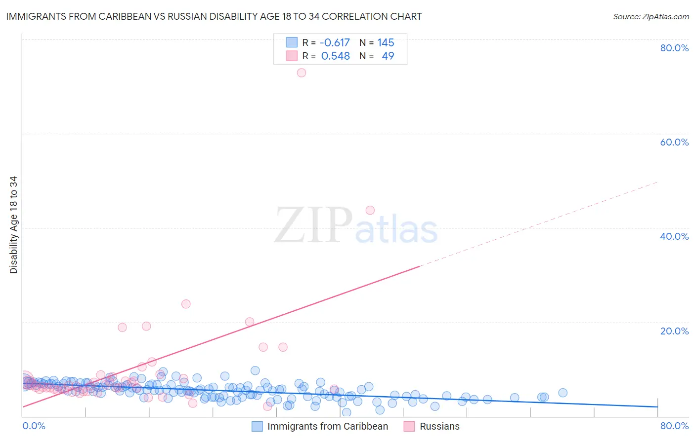 Immigrants from Caribbean vs Russian Disability Age 18 to 34