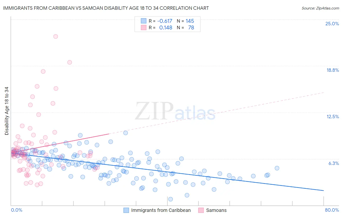 Immigrants from Caribbean vs Samoan Disability Age 18 to 34