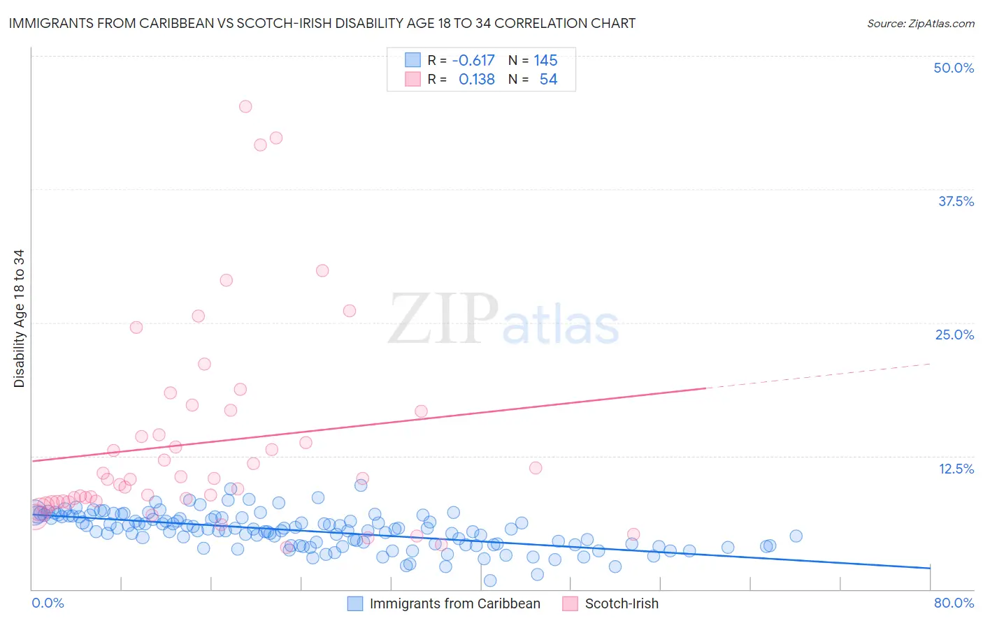Immigrants from Caribbean vs Scotch-Irish Disability Age 18 to 34