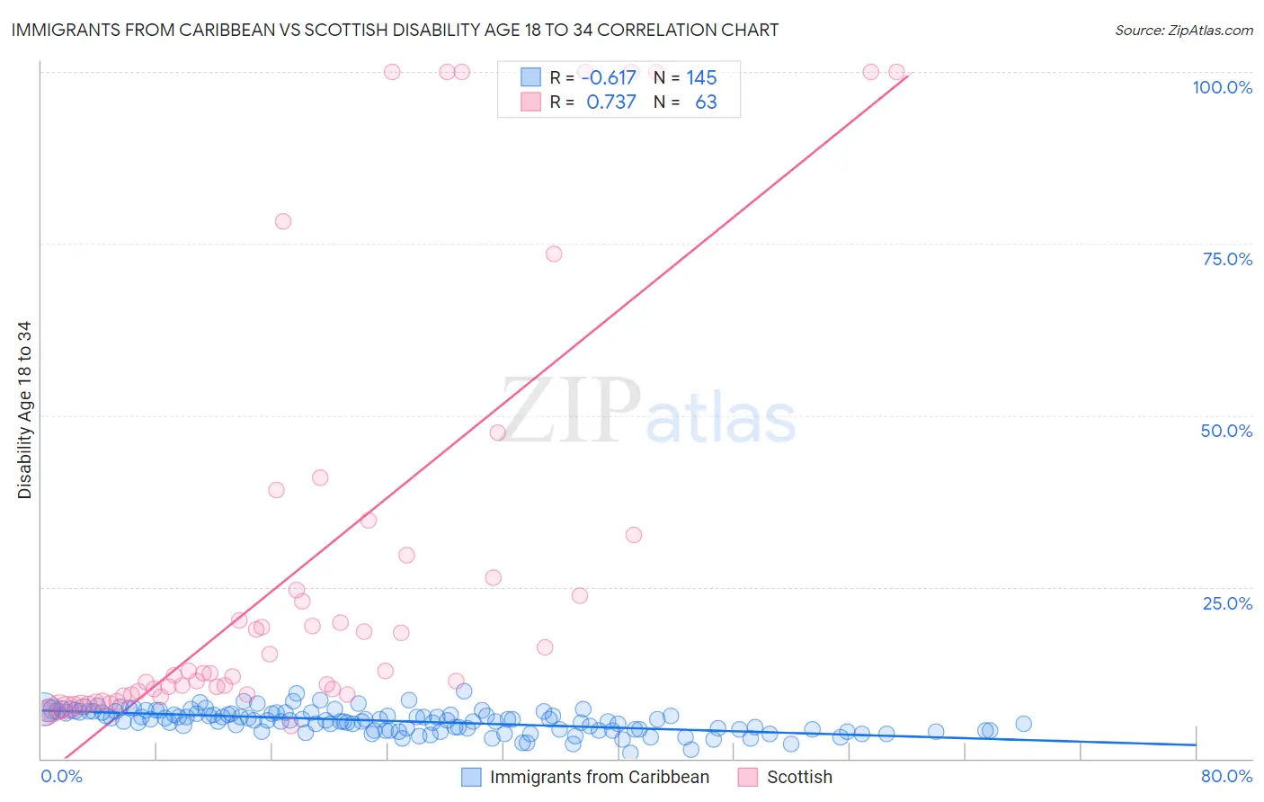 Immigrants from Caribbean vs Scottish Disability Age 18 to 34