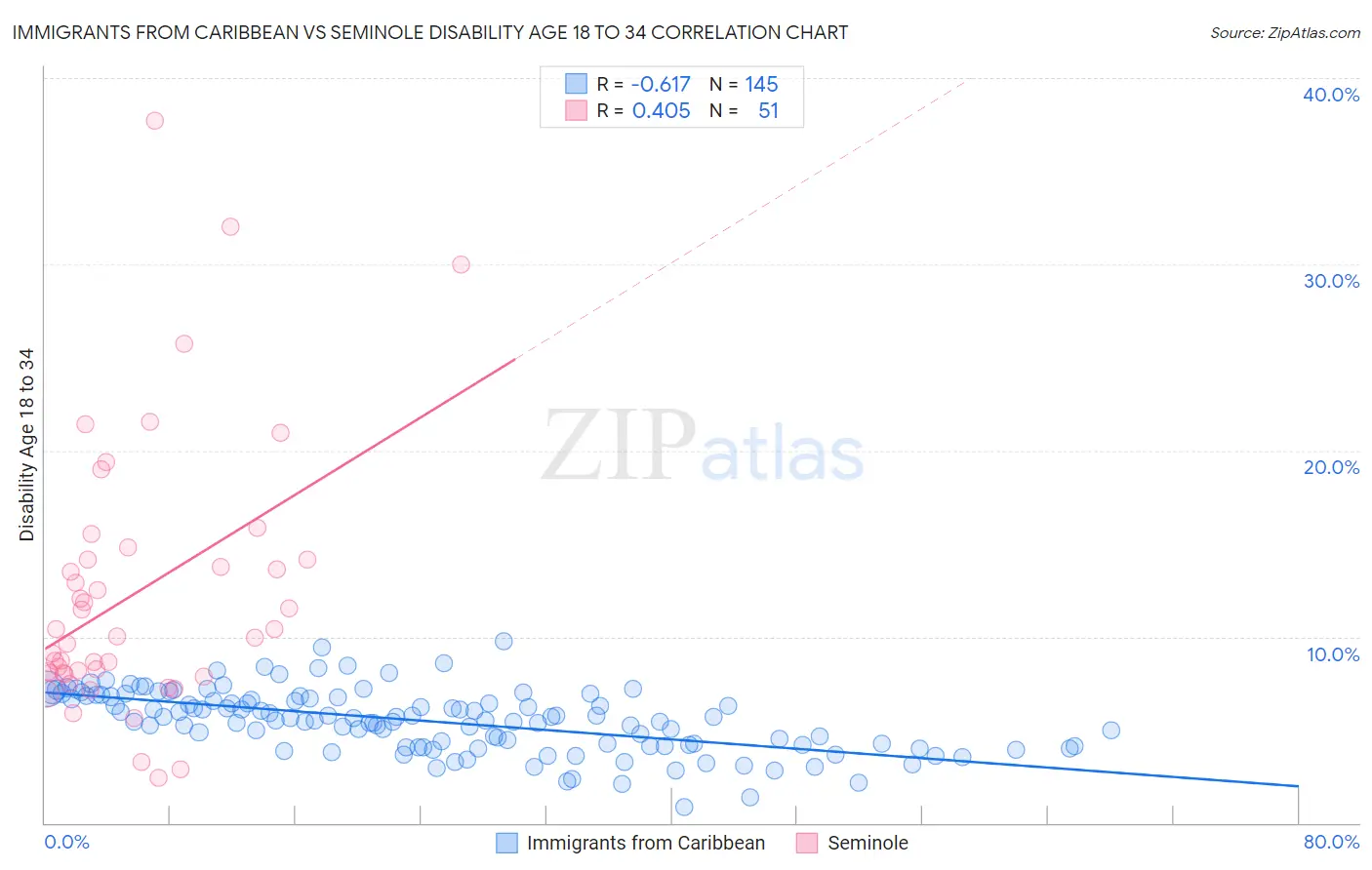 Immigrants from Caribbean vs Seminole Disability Age 18 to 34