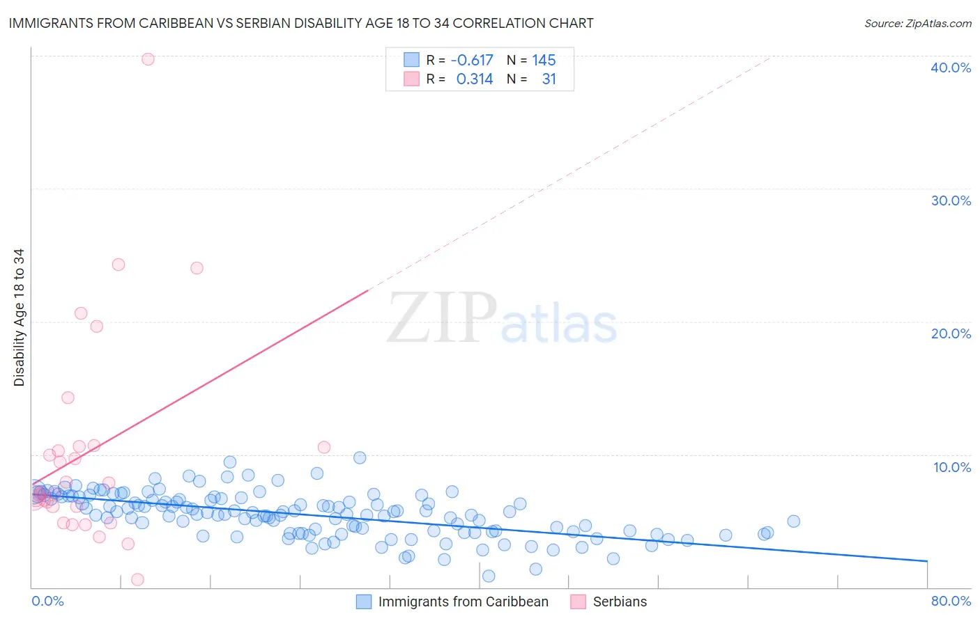 Immigrants from Caribbean vs Serbian Disability Age 18 to 34