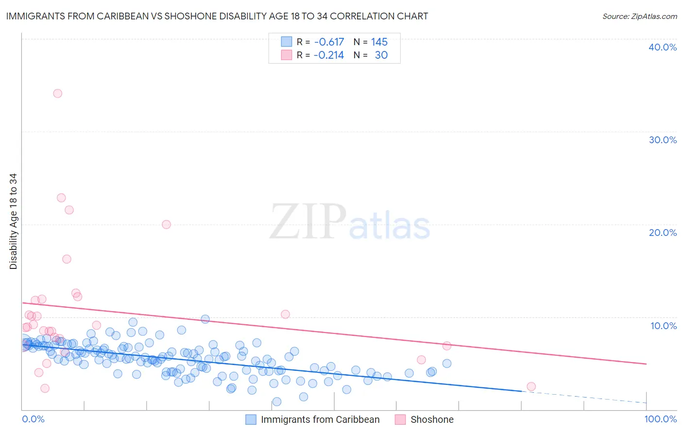 Immigrants from Caribbean vs Shoshone Disability Age 18 to 34