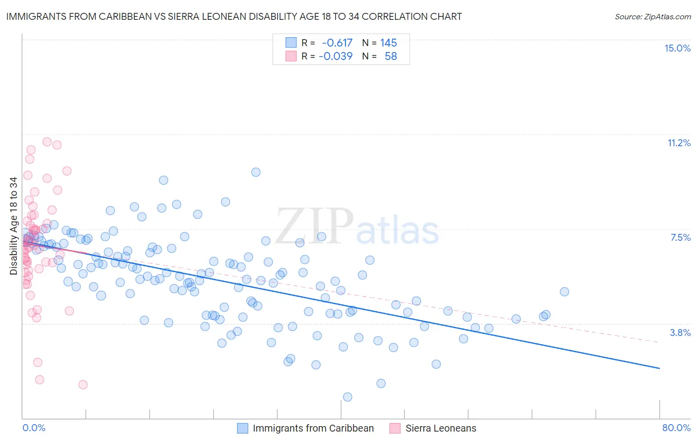 Immigrants from Caribbean vs Sierra Leonean Disability Age 18 to 34