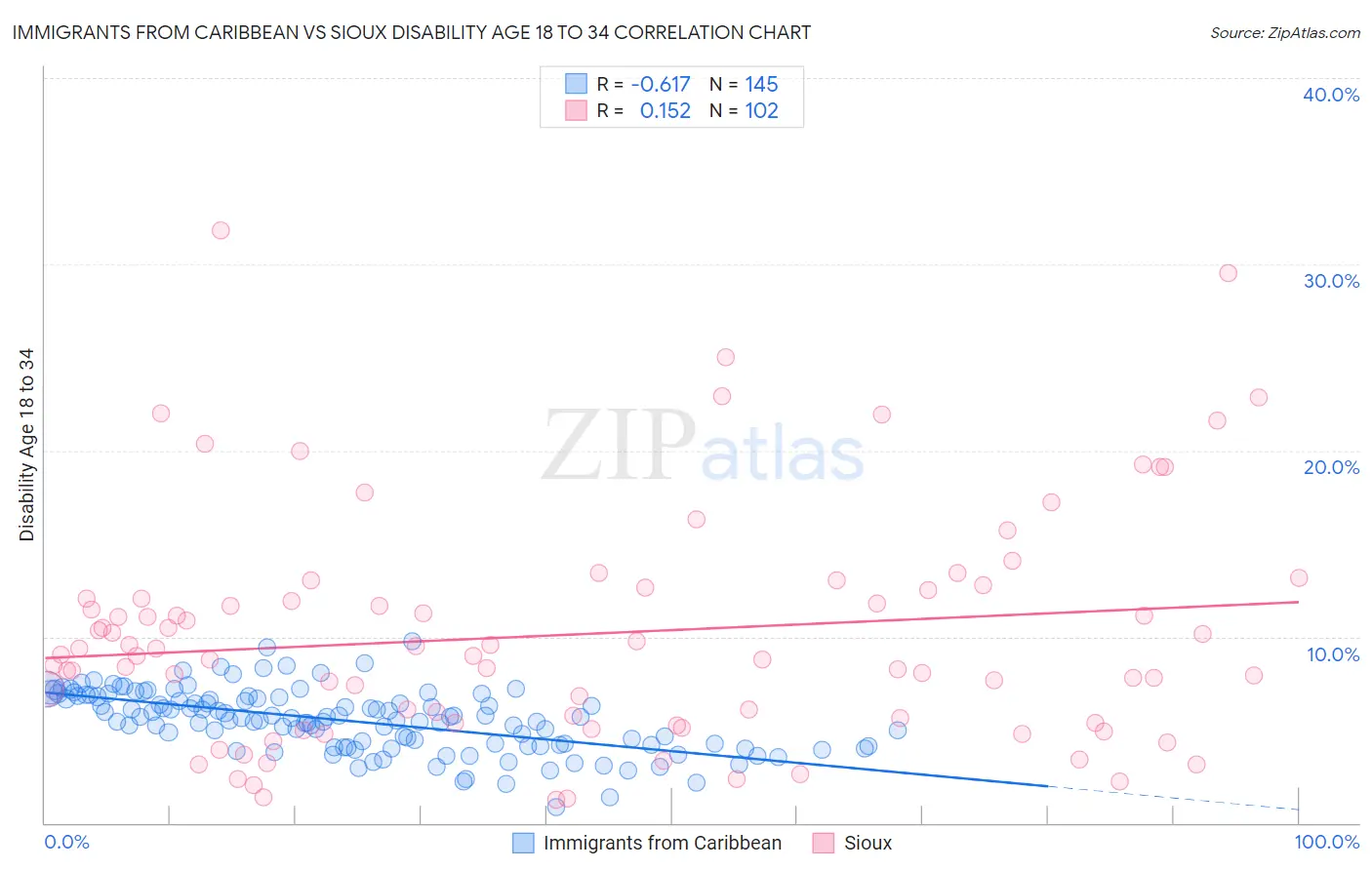 Immigrants from Caribbean vs Sioux Disability Age 18 to 34