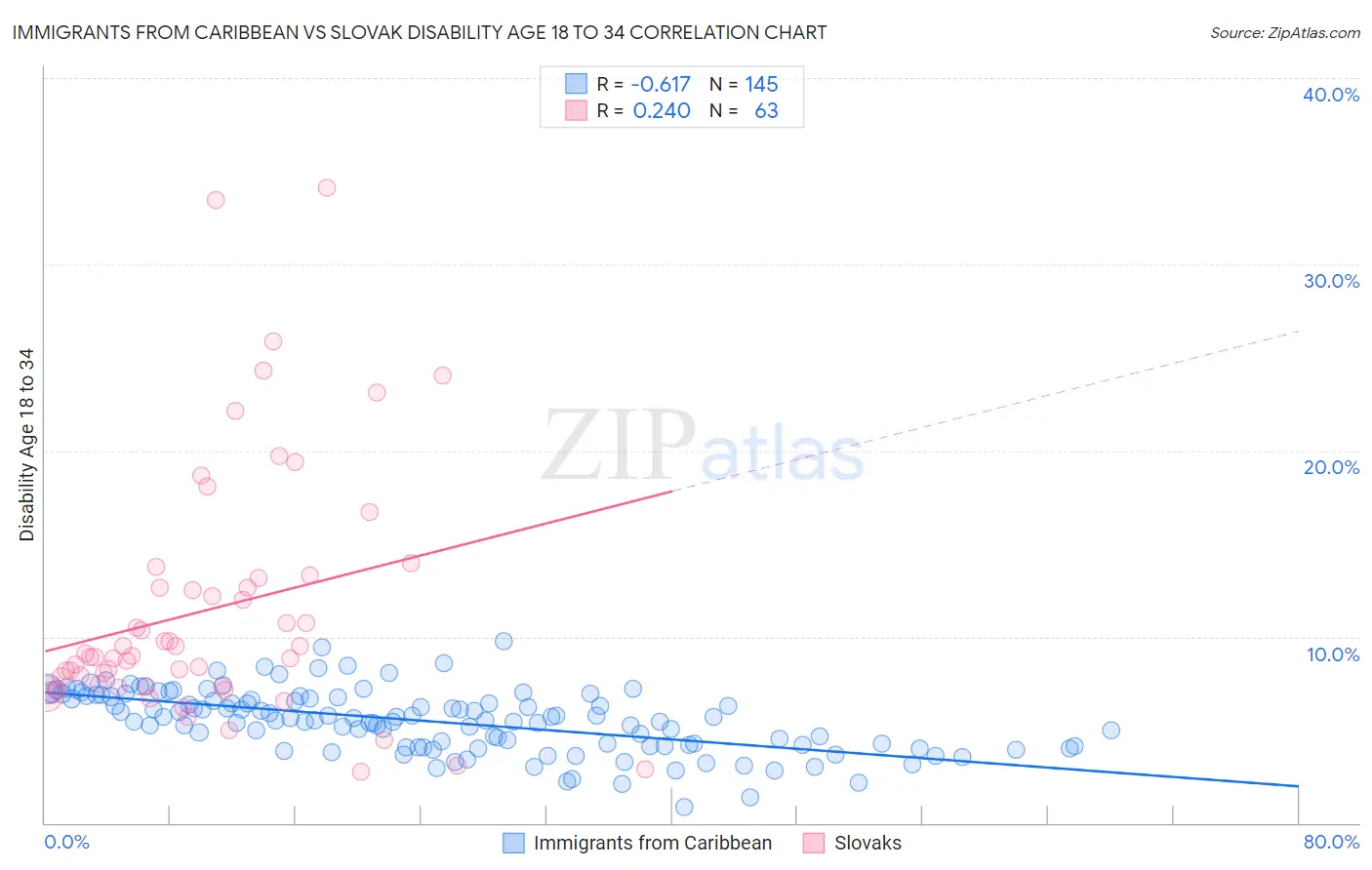 Immigrants from Caribbean vs Slovak Disability Age 18 to 34