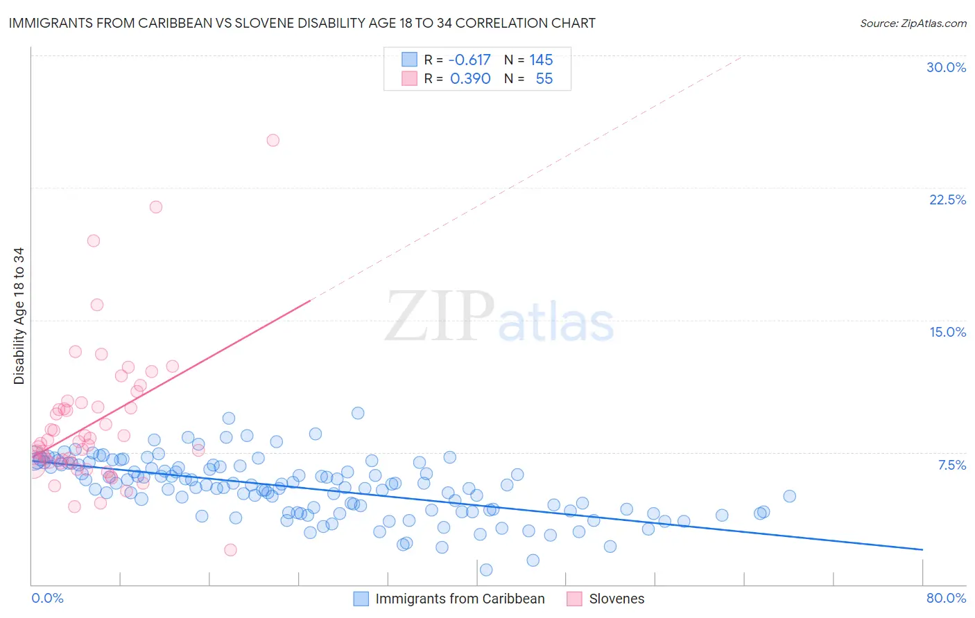 Immigrants from Caribbean vs Slovene Disability Age 18 to 34