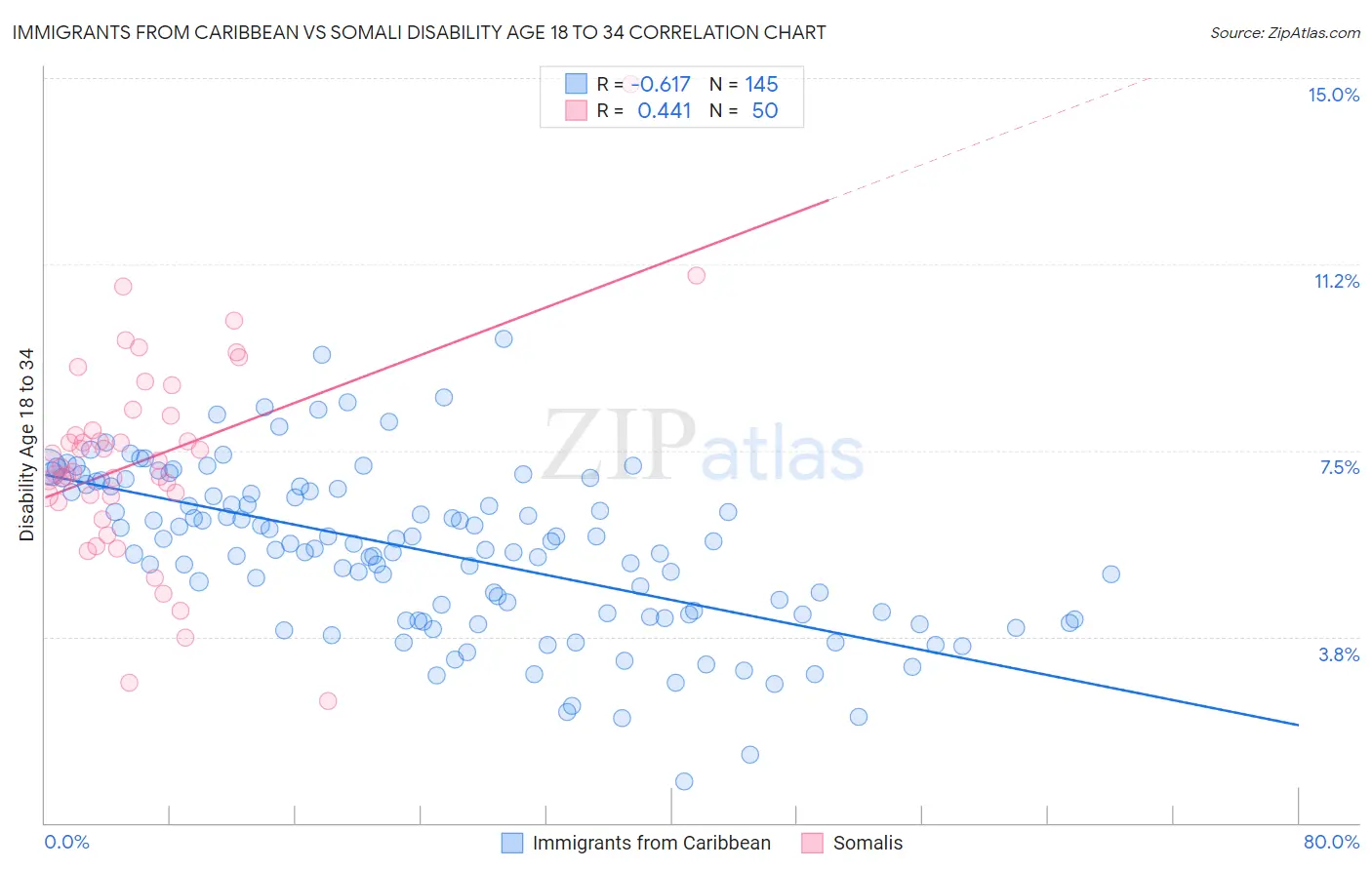 Immigrants from Caribbean vs Somali Disability Age 18 to 34