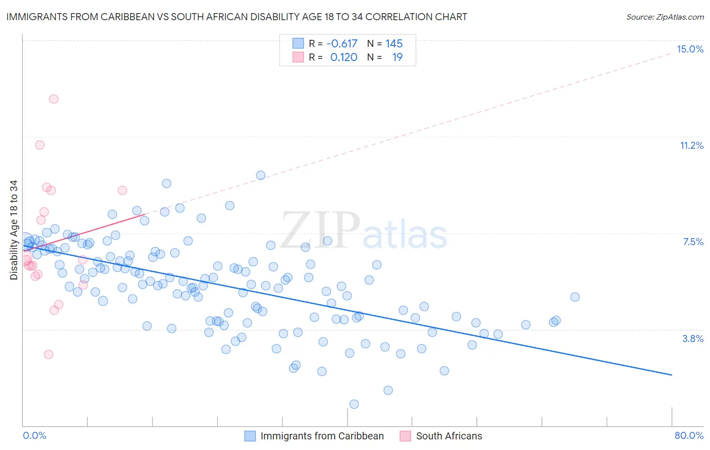 Immigrants from Caribbean vs South African Disability Age 18 to 34