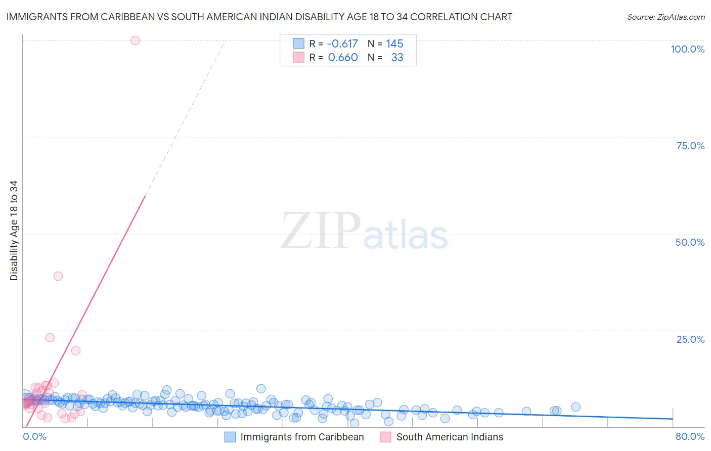 Immigrants from Caribbean vs South American Indian Disability Age 18 to 34