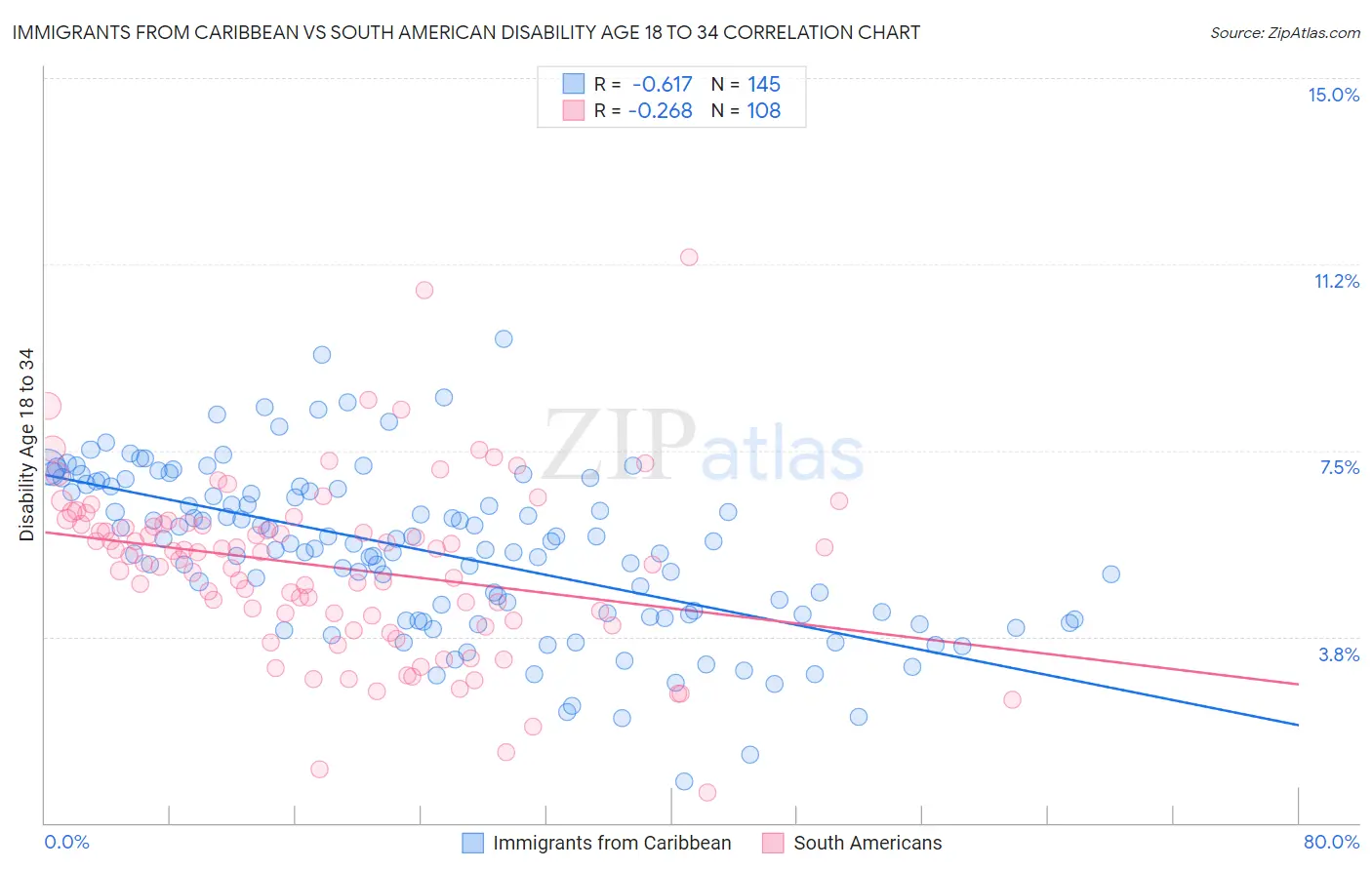 Immigrants from Caribbean vs South American Disability Age 18 to 34