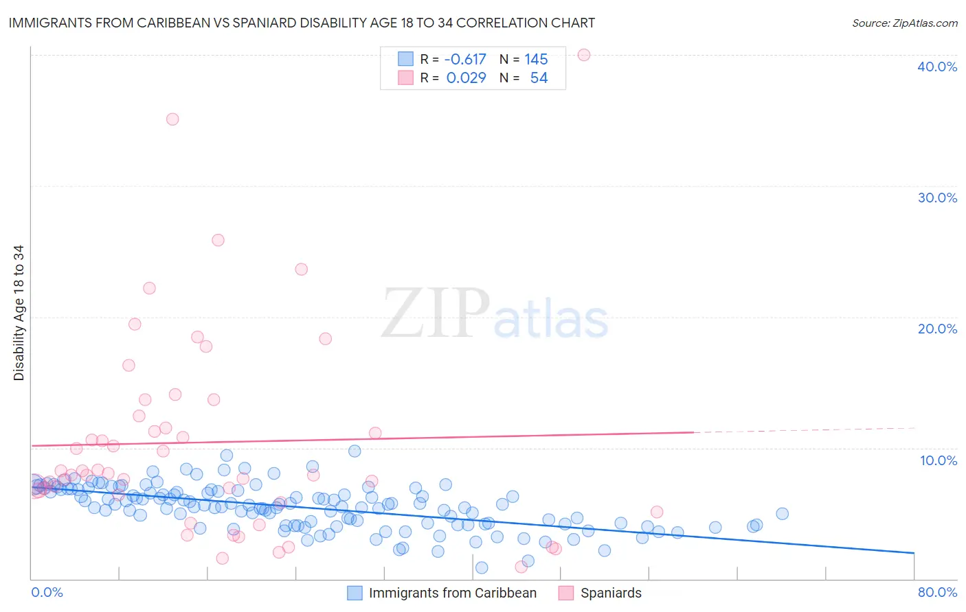 Immigrants from Caribbean vs Spaniard Disability Age 18 to 34