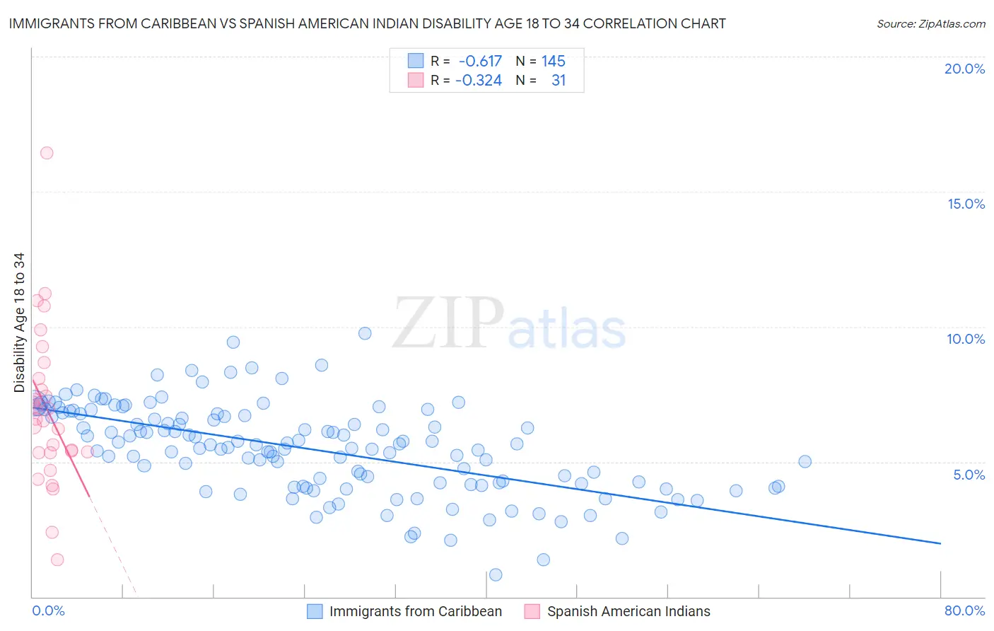 Immigrants from Caribbean vs Spanish American Indian Disability Age 18 to 34