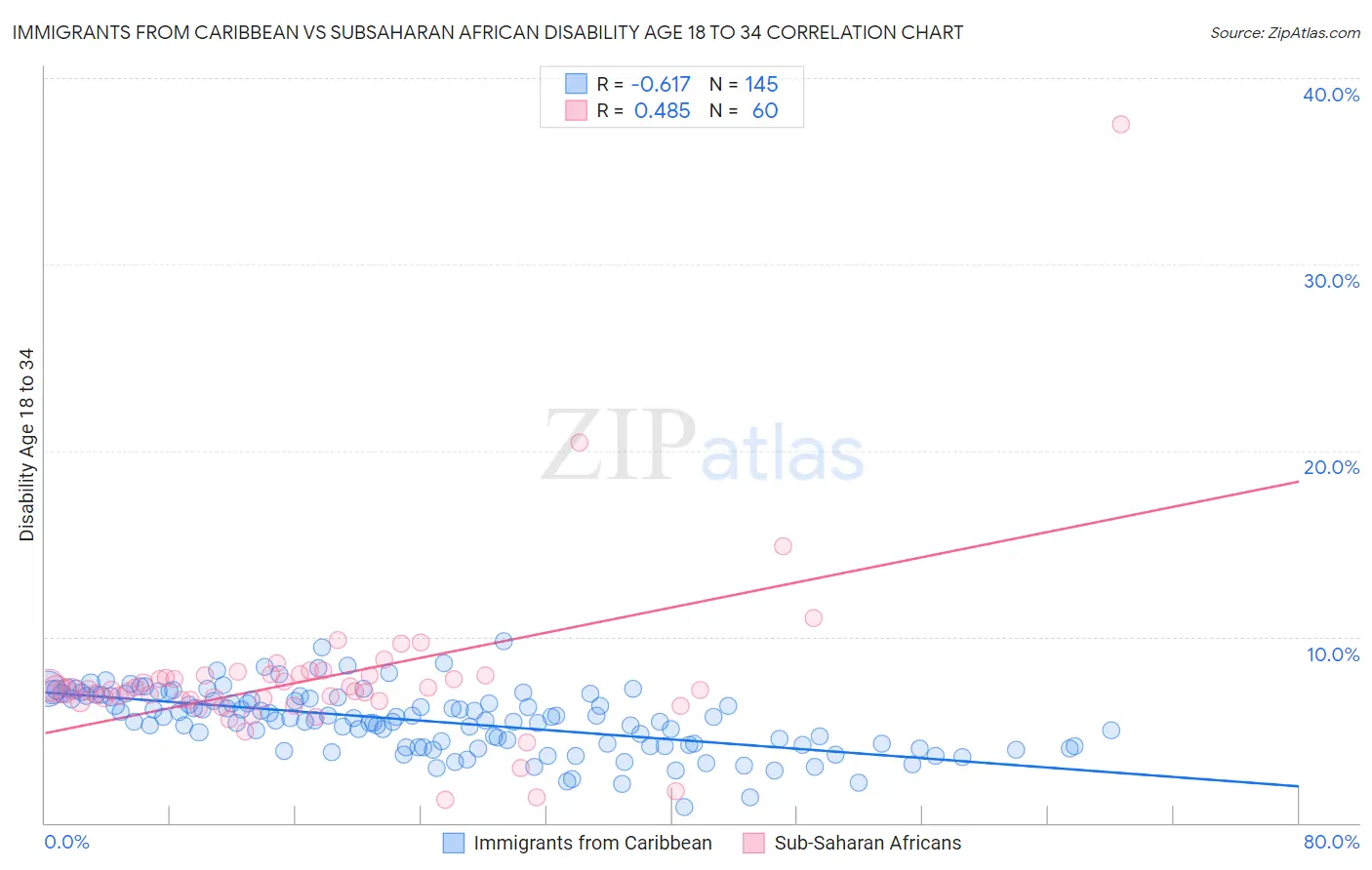 Immigrants from Caribbean vs Subsaharan African Disability Age 18 to 34