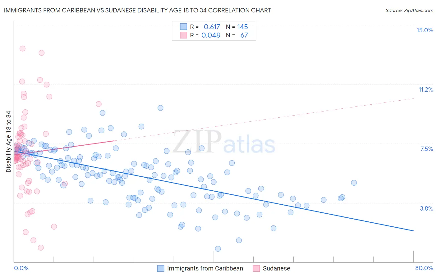 Immigrants from Caribbean vs Sudanese Disability Age 18 to 34