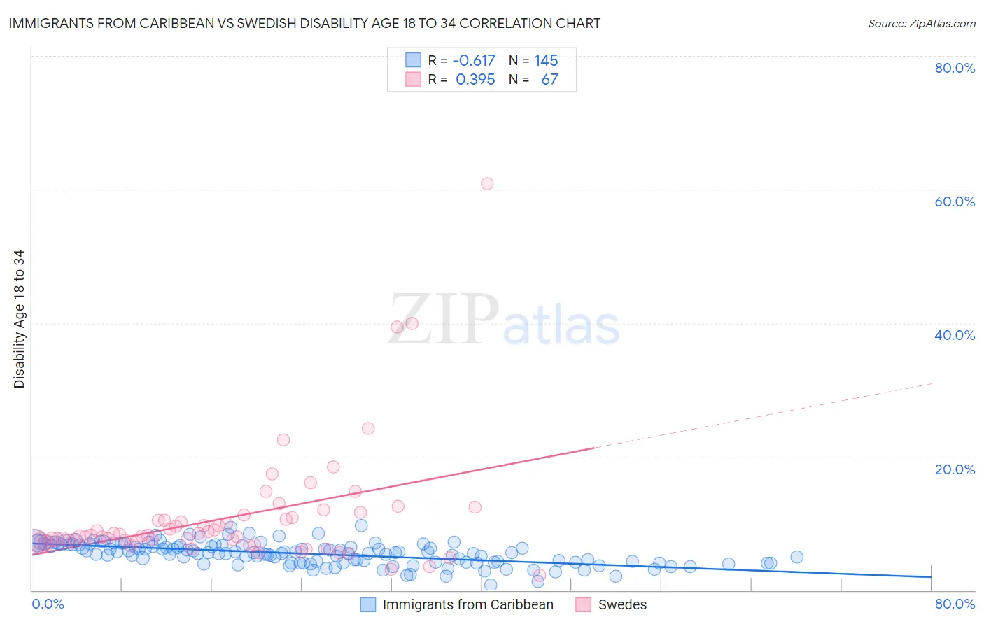 Immigrants from Caribbean vs Swedish Disability Age 18 to 34