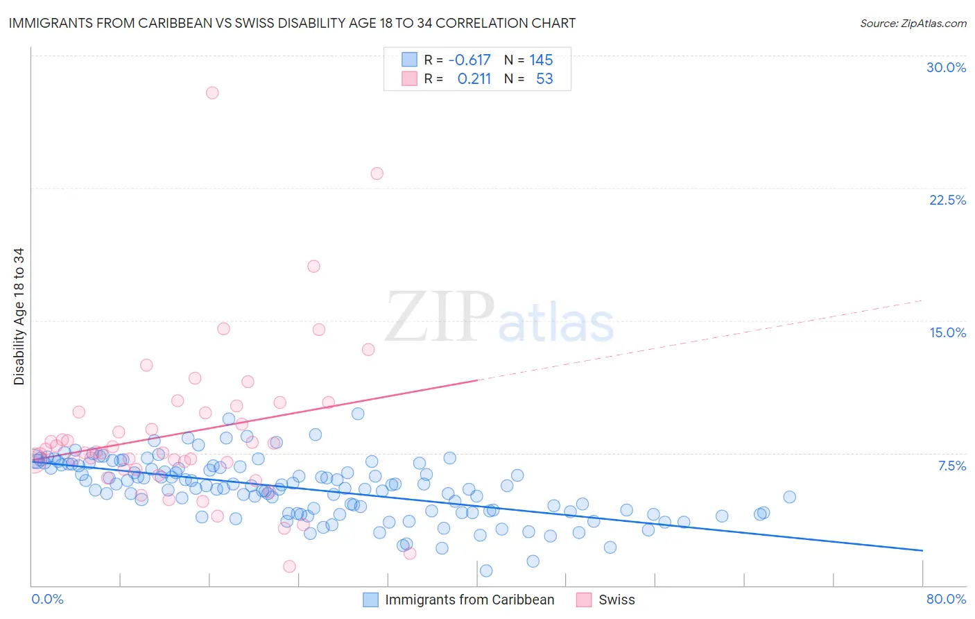 Immigrants from Caribbean vs Swiss Disability Age 18 to 34