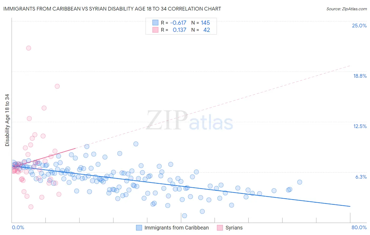 Immigrants from Caribbean vs Syrian Disability Age 18 to 34