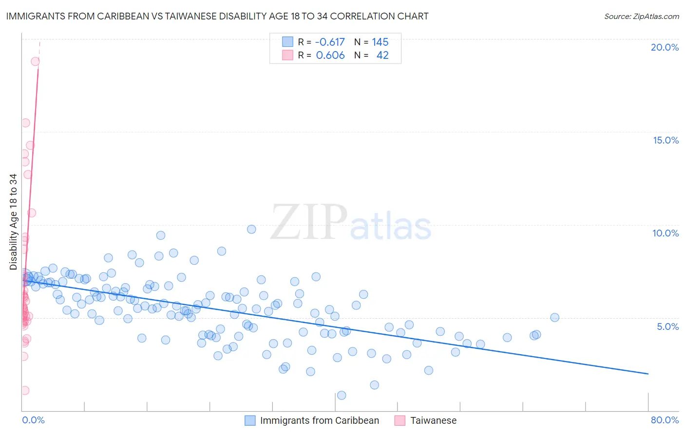 Immigrants from Caribbean vs Taiwanese Disability Age 18 to 34
