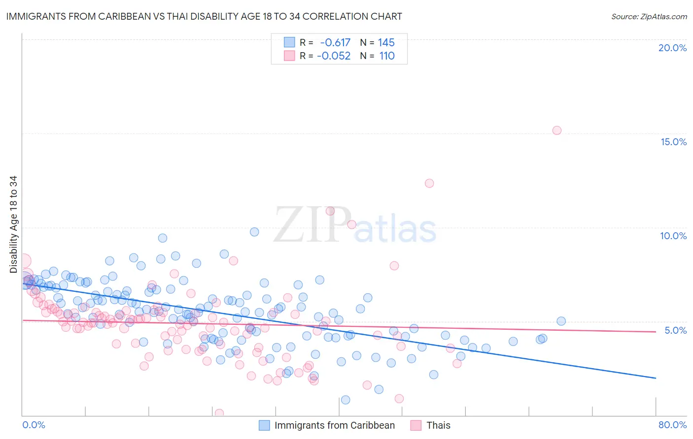 Immigrants from Caribbean vs Thai Disability Age 18 to 34