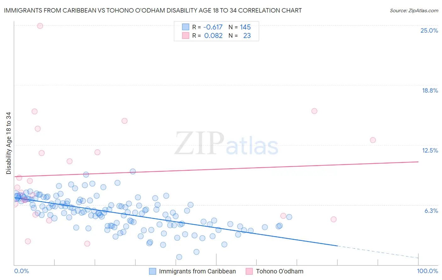 Immigrants from Caribbean vs Tohono O'odham Disability Age 18 to 34