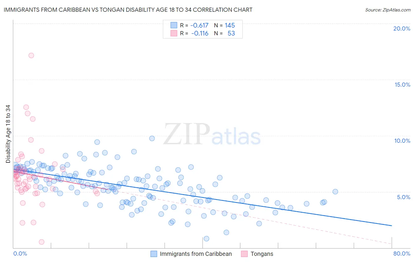 Immigrants from Caribbean vs Tongan Disability Age 18 to 34